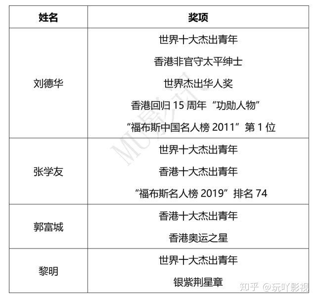 四大天王资产排行榜谁最有钱,四大天王影响力排名第一是谁？　本文共（1110字）