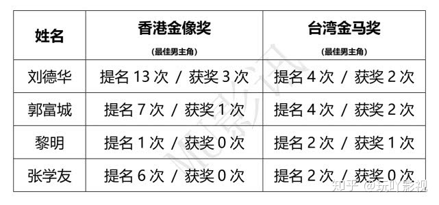 四大天王资产排行榜谁最有钱,四大天王影响力排名第一是谁？　本文共（1110字）