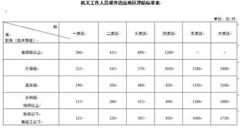 艰苦边远地区津贴标准,艰苦边远地区等级划分方法　本文共（577字）