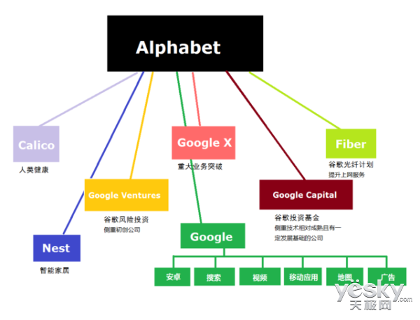 为什么谷歌成立alphabet母公司？alphabet公司架构图曝光　本文共（831字）