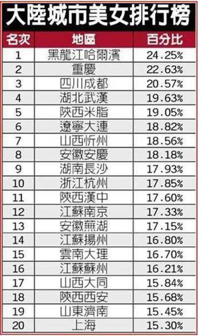 中国各省女孩颜值排名,中国哪个地方男孩最帅？　本文共（697字）