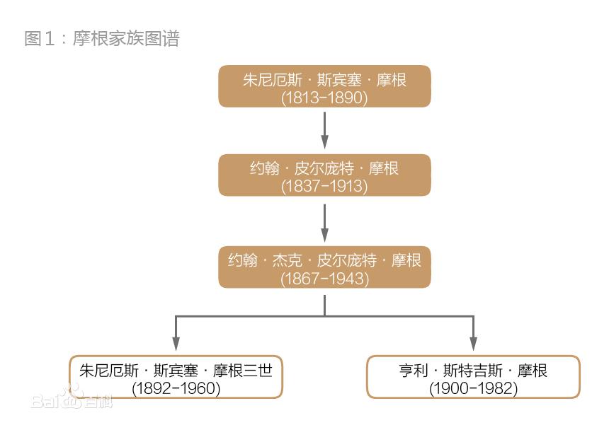 摩根家族真正总资产有多少？洛克菲勒和摩根谁有钱　本文共（1246字）