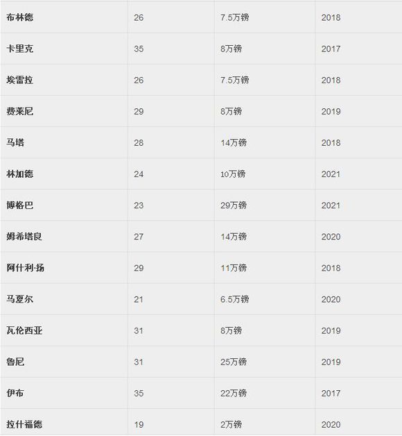 曼联球员工资一览表,曼联为什么叫曼抬、我抬？　本文共（907字）