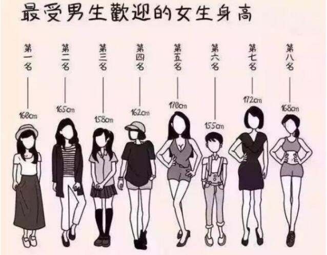 160女生和什么身高男孩配,女生的身高多少最好最受欢迎的是多高？　本文共（931字）