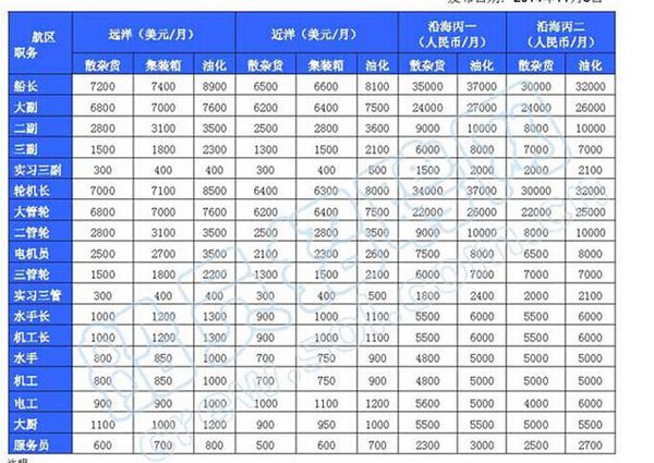 远洋渔船船员工资多少？远洋轮船船长工资多少　本文共（493字）