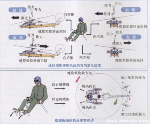 直升机为什么有两个螺旋桨？直升机螺旋桨工作原理是什么？　本文共（1473字）