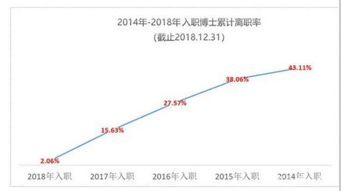 华为博士薪酬待遇等级表,博士毕业进华为年薪有50万吗　本文共（989字）