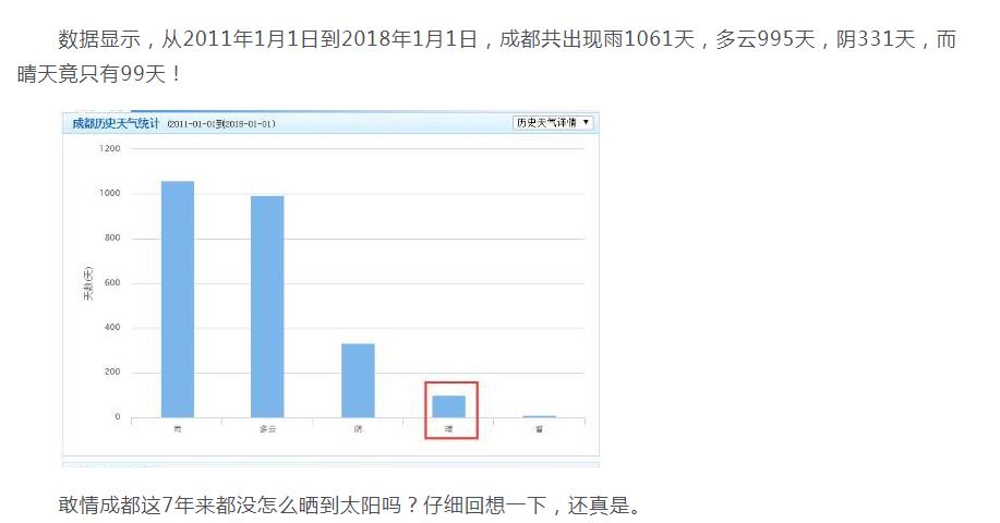 成都一年有多少天看到太阳,晴天的天数大约多少？　本文共（683字）