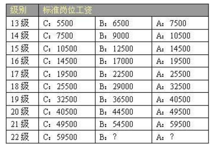 华为博士薪酬待遇等级表,博士毕业进华为年薪有50万吗　本文共（989字）