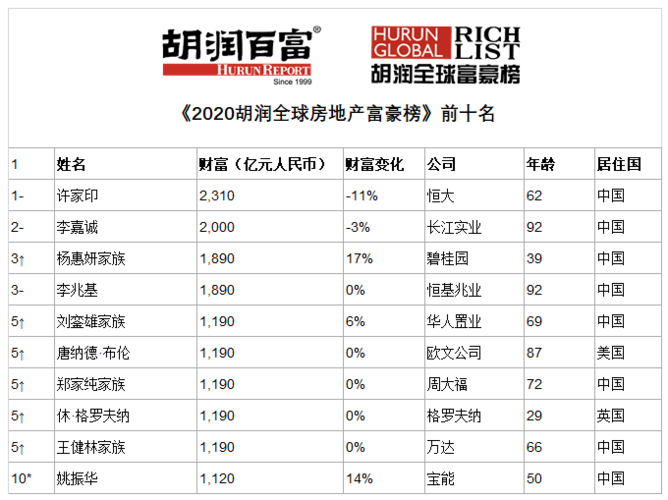 2021胡润全球富豪榜出炉荆楚八