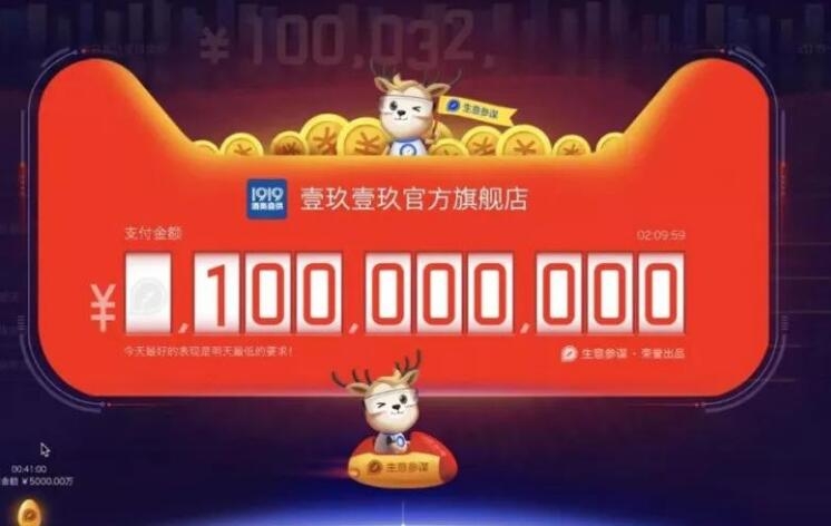 双11半天破2000亿再创历史新高(双十一突破一百亿时间)